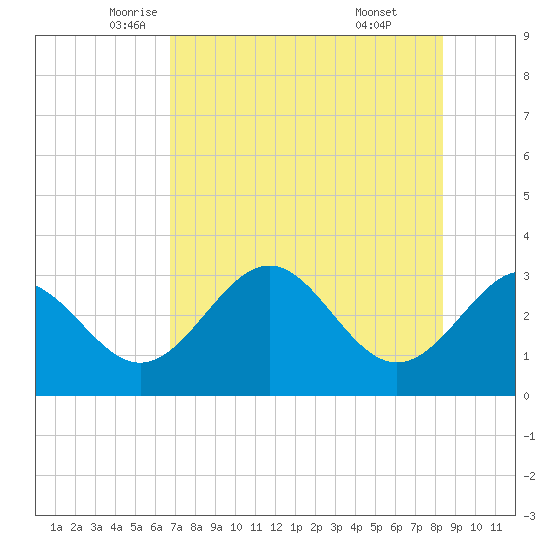 St Marks tide chart for Tuesday, May 12, 2026