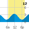 St Marks tide chart for Tuesday, May 12, 2026
