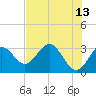 St Marks tide chart for Wednesday, May 13, 2026