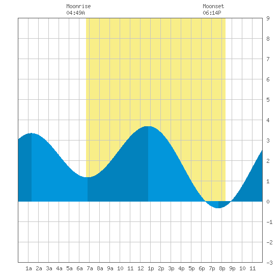St Marks tide chart for Thursday, May 14, 2026