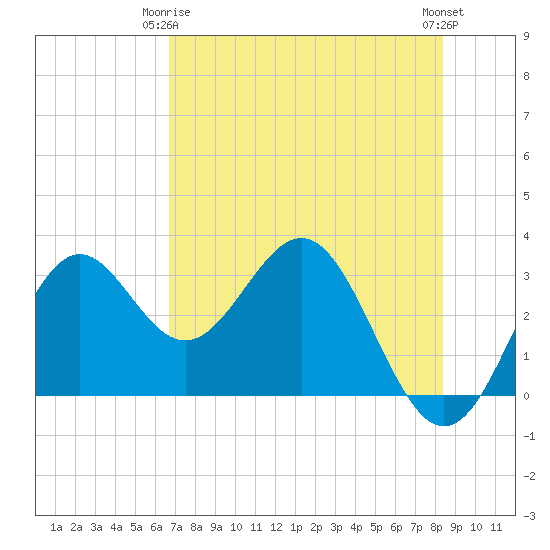 St Marks tide chart for Friday, May 15, 2026