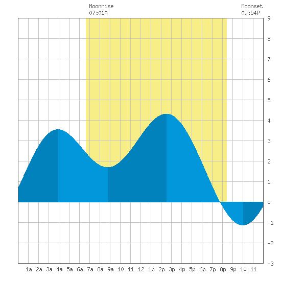 St Marks tide chart for Sunday, May 17, 2026