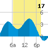 St Marks tide chart for Sunday, May 17, 2026