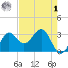 St Marks tide chart for Friday, May 1, 2026