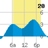 St Marks tide chart for Wednesday, May 20, 2026