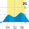 St Marks tide chart for Thursday, May 21, 2026