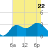 St Marks tide chart for Friday, May 22, 2026