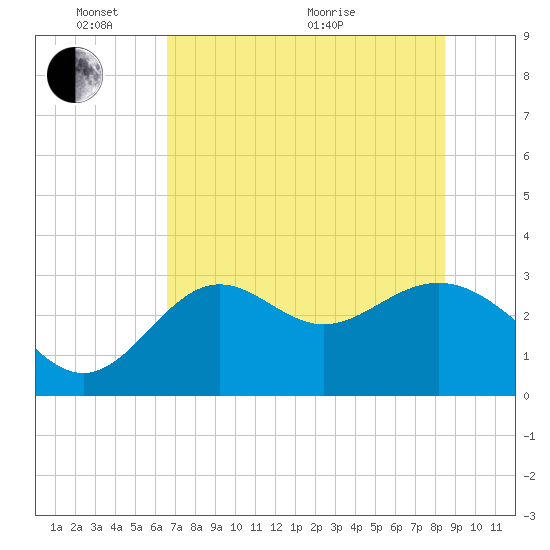 St Marks tide chart for Saturday, May 23, 2026