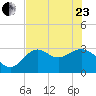 St Marks tide chart for Saturday, May 23, 2026