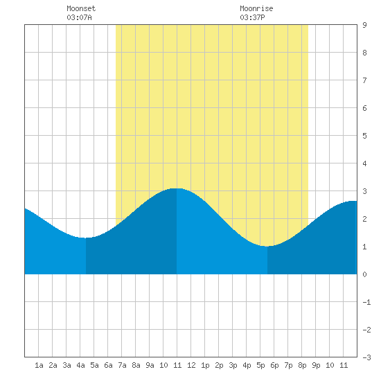 St Marks tide chart for Monday, May 25, 2026