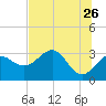 St Marks tide chart for Tuesday, May 26, 2026