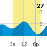 St Marks tide chart for Wednesday, May 27, 2026