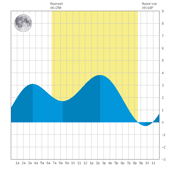 St Marks tide chart for Sunday, May 31, 2026