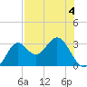 St Marks tide chart for Monday, May 4, 2026