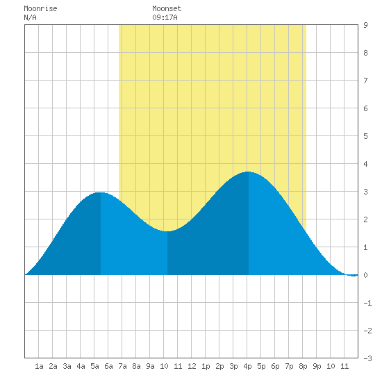 St Marks tide chart for Tuesday, May 5, 2026