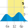 St Marks tide chart for Tuesday, May 5, 2026