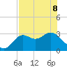 St Marks tide chart for Friday, May 8, 2026