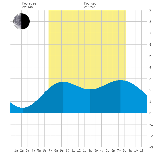 St Marks tide chart for Saturday, May 9, 2026
