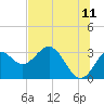 St Marks tide chart for Thursday, June 11, 2026