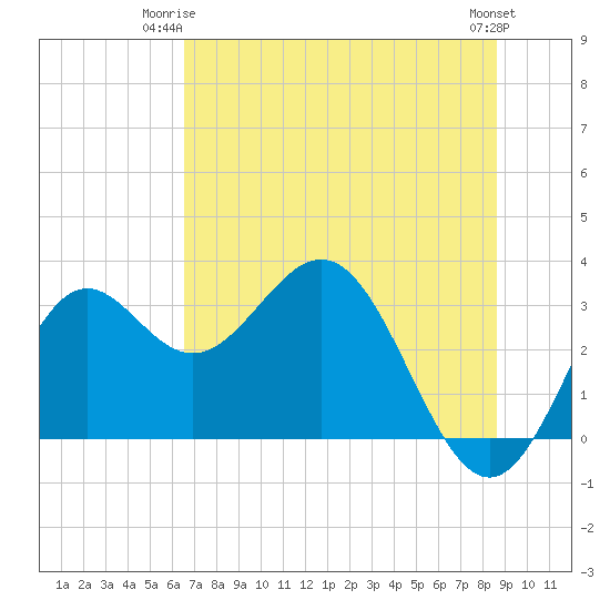 St Marks tide chart for Saturday, June 13, 2026