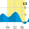 St Marks tide chart for Saturday, June 13, 2026