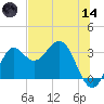 St Marks tide chart for Sunday, June 14, 2026