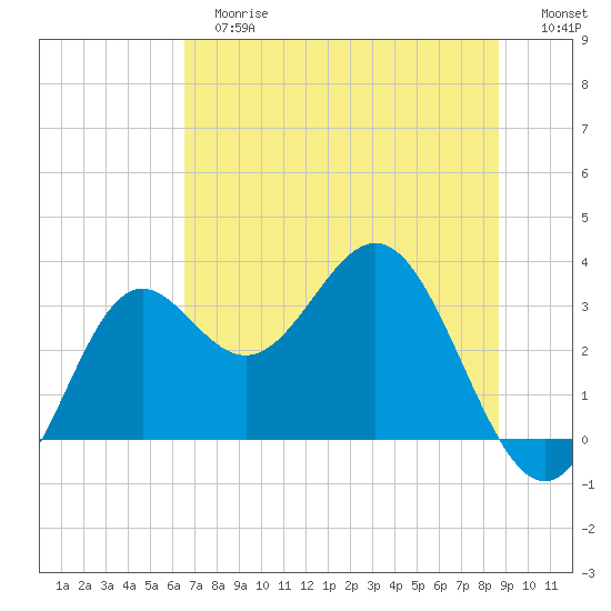St Marks tide chart for Tuesday, June 16, 2026
