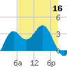 St Marks tide chart for Tuesday, June 16, 2026