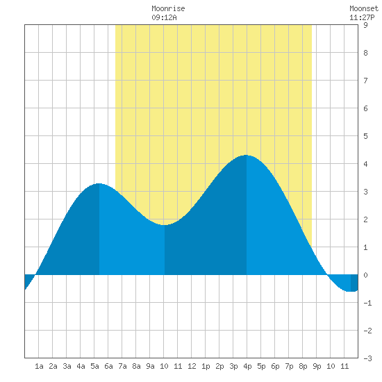 St Marks tide chart for Wednesday, June 17, 2026