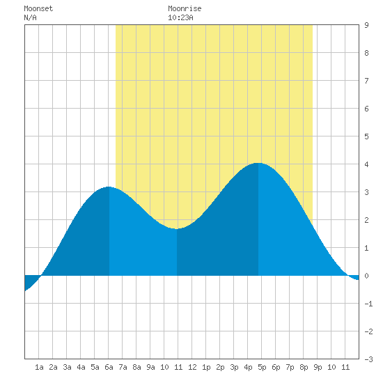 St Marks tide chart for Thursday, June 18, 2026