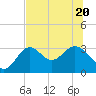 St Marks tide chart for Saturday, June 20, 2026