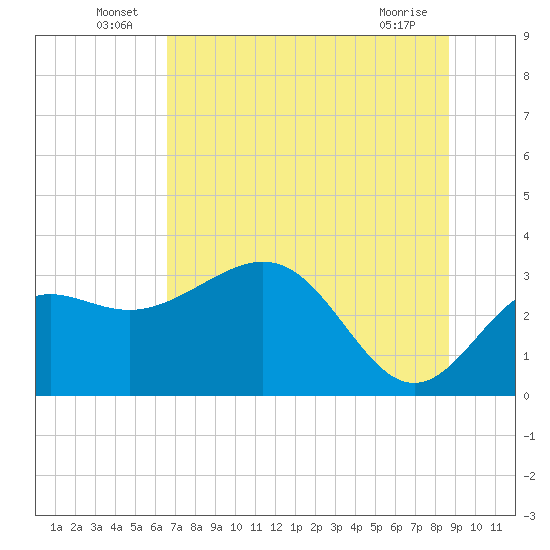 St Marks tide chart for Thursday, June 25, 2026