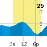St Marks tide chart for Thursday, June 25, 2026