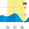 St Marks tide chart for Friday, June 26, 2026