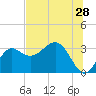 St Marks tide chart for Sunday, June 28, 2026