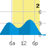 St Marks tide chart for Tuesday, June 2, 2026