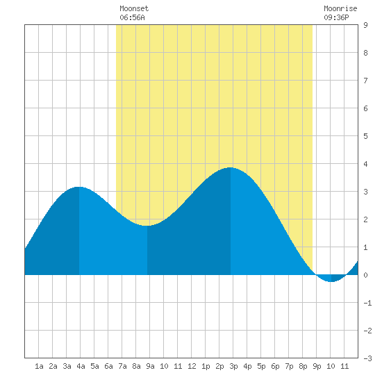 St Marks tide chart for Tuesday, June 30, 2026