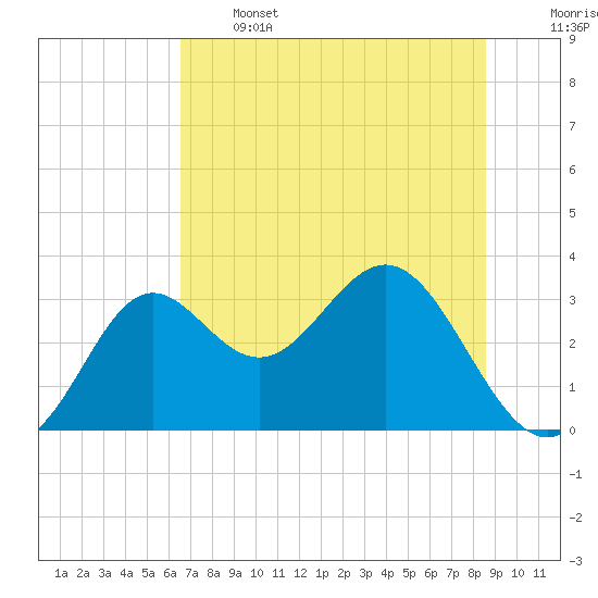 St Marks tide chart for Wednesday, June 3, 2026