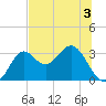 St Marks tide chart for Wednesday, June 3, 2026