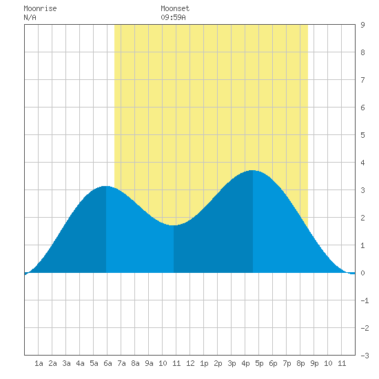 St Marks tide chart for Thursday, June 4, 2026