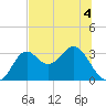 St Marks tide chart for Thursday, June 4, 2026
