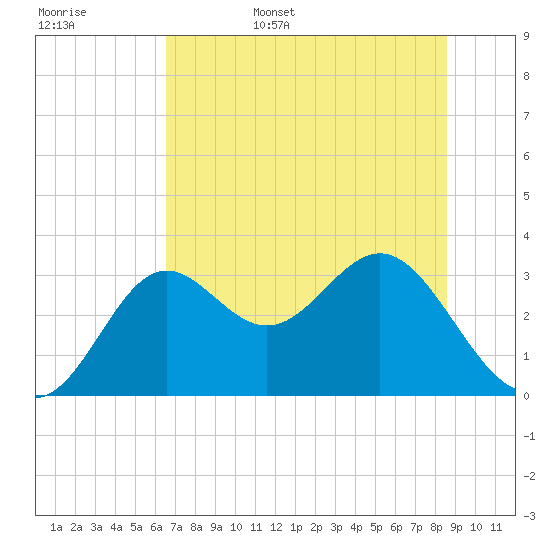 St Marks tide chart for Friday, June 5, 2026