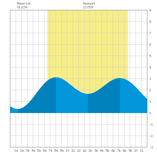 St Marks tide chart for Sunday, June 7, 2026