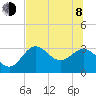 St Marks tide chart for Monday, June 8, 2026