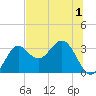 St Marks tide chart for Wednesday, July 1, 2026