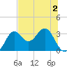 St Marks tide chart for Thursday, July 2, 2026