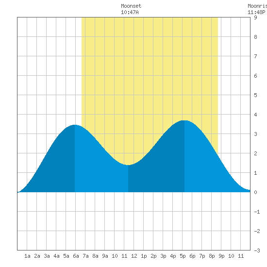 St Marks tide chart for Saturday, July 4, 2026
