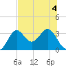 St Marks tide chart for Saturday, July 4, 2026