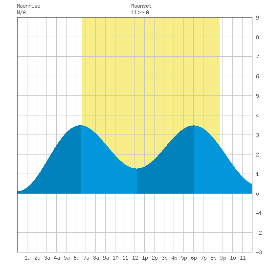 St Marks tide chart for Sunday, July 5, 2026