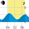 St Marks tide chart for Tuesday, July 7, 2026